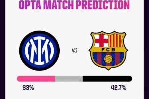 Opta：巴萨欧冠6次客战国米仅赢1次，此次最终晋级概率有56%