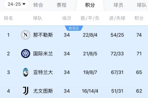 五大联赛争冠：德甲几乎无悬念 西甲巴萨领先4分 意甲国米落后3分